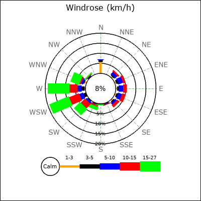 Wind Rose