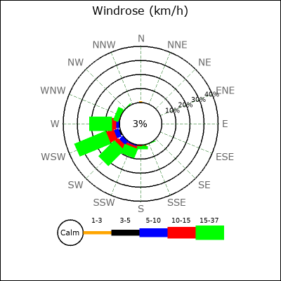 Wind Rose