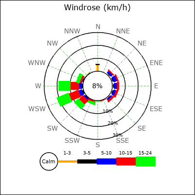 Wind Rose