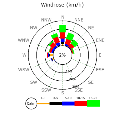 Wind Rose