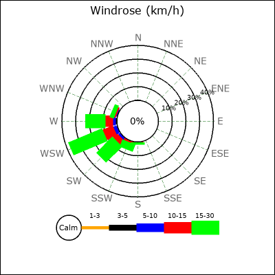 Wind Rose